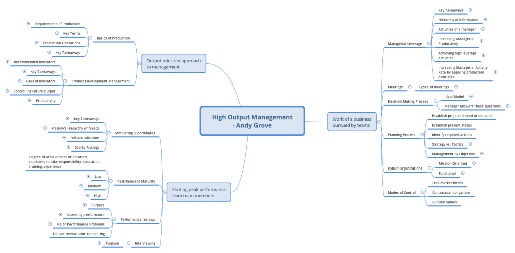 Mindmap of High Output Management by Andy Grove