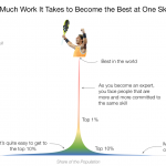 How to Become the Best in the World at Something
