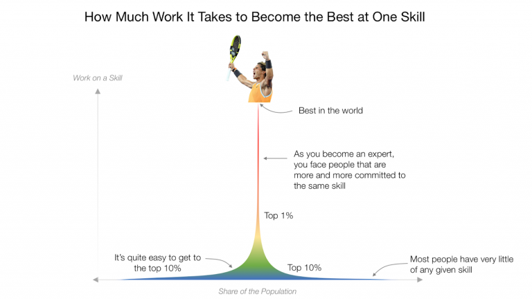 How to Become the Best in the World at Something
