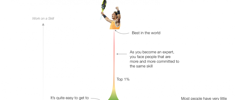 How to Become the Best in the World at Something