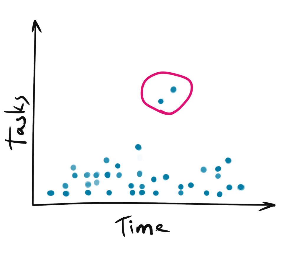Dots on top of the chart are usually signal about some blockers. It's always has to be clear why it took so long to finish them and discuss it with the team during retrospective.